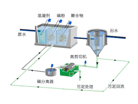 磁混凝一体化设施